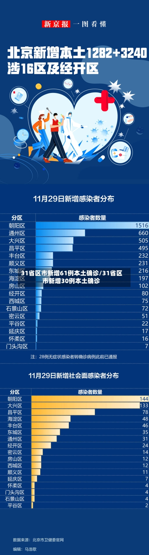 31省区市新增61例本土确诊/31省区市新增30例本土确诊
