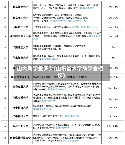 山大助学金多少(山东省大学助学金档次)