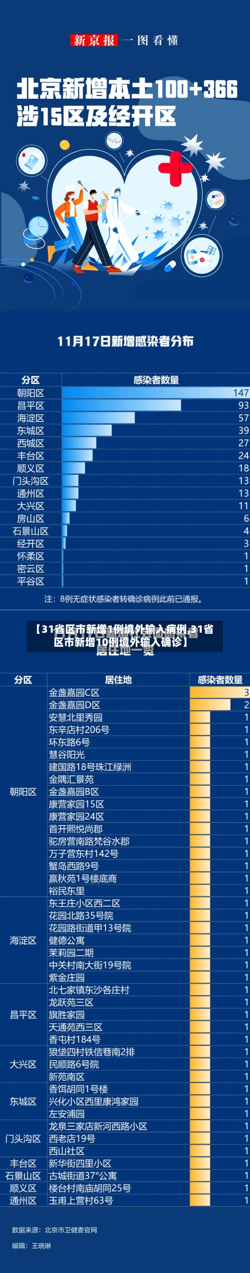 【31省区市新增1例境外输入病例,31省区市新增10例境外输入确诊】-第3张图片
