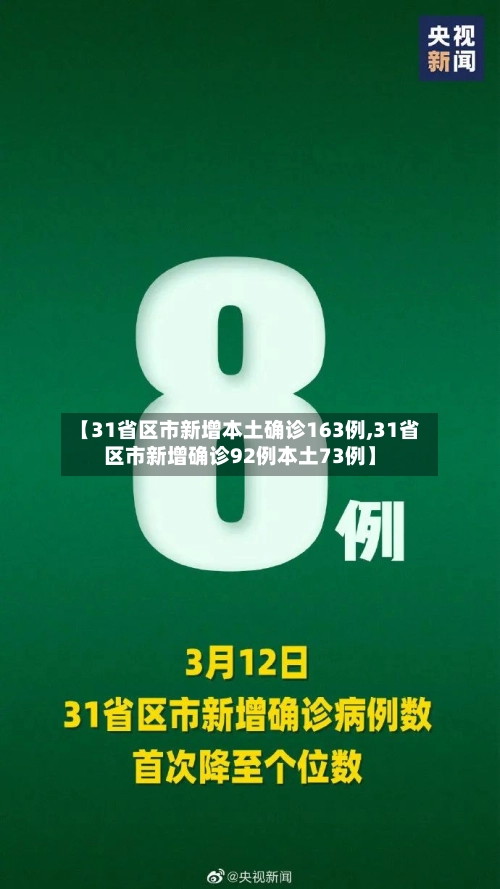【31省区市新增本土确诊163例,31省区市新增确诊92例本土73例】