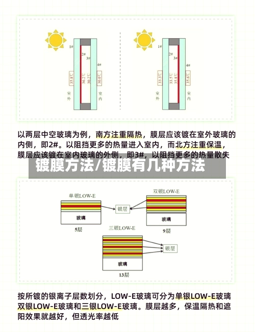 镀膜方法/镀膜有几种方法
